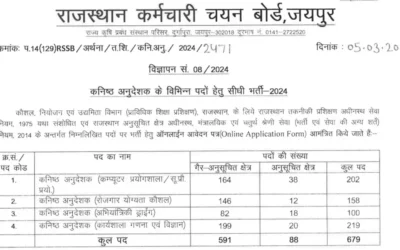 Rajasthan Junior Instructor Recruitment 2024 राजस्थान कनिष्ठ अनुदेशक भर्ती 2024 का नोटिफिकेशन 679 पदों पर जारी