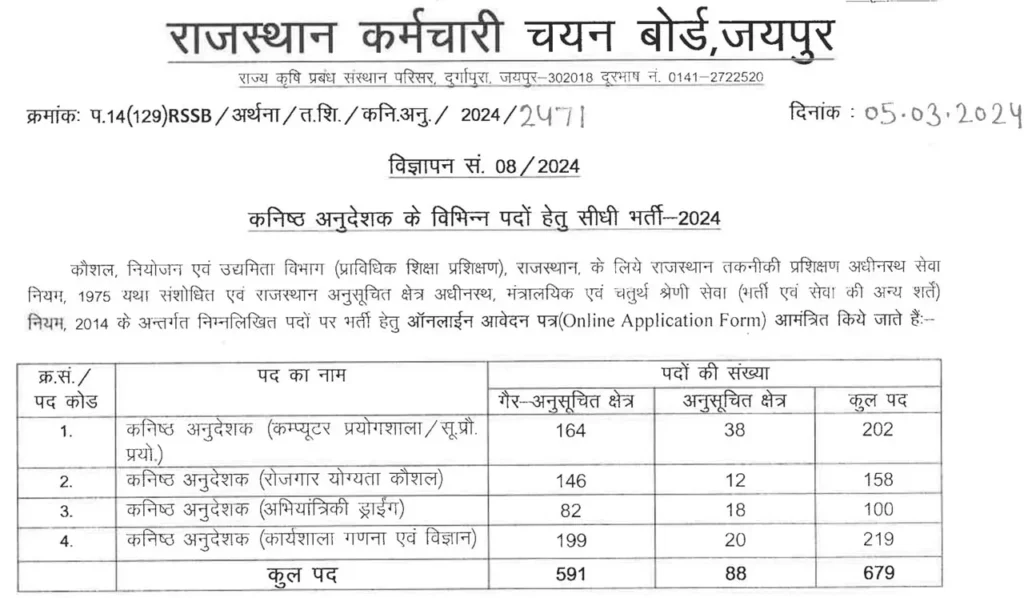 Rajasthan Junior Instructor Recruitment 2024 राजस्थान कनिष्ठ अनुदेशक भर्ती 2024 का नोटिफिकेशन 679 पदों पर जारी