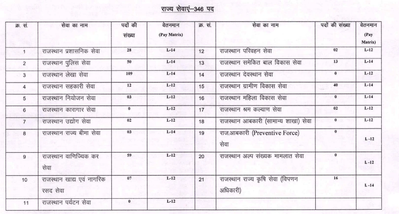 RPSC RAS Recruitment 2024, RPSC RAS Recruitment 2024: 733, RAS के विभिन्न पदों पर 733 रिक्तियों के लिए अधिसूचना जारी, RPSC RAS ​​अधिसूचना 2024, rpsc.rajasthan.gov.in, RPSC RAS ​​2024, RPSC-RAS-State-Service-Vacancy-2024,