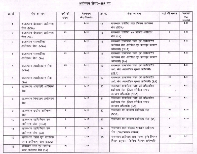 RPSC RAS Recruitment 2024, RPSC RAS Recruitment 2024: 733, RAS के विभिन्न पदों पर 733 रिक्तियों के लिए अधिसूचना जारी, RPSC RAS ​​अधिसूचना 2024, rpsc.rajasthan.gov.in, RPSC RAS ​​2024, RPSC-RAS-State-Service-Vacancy-2024,